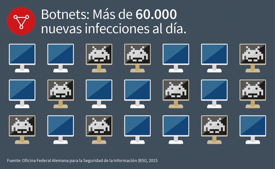 Más de 60.000 nuevas infecciones al día. Botnets: Más de 60.000 nuevas infecciones al día.